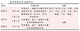 2017 年重卡销量有望继续高速增长   下半年轻卡或将迎来国四抢装