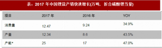 2018年我国锂行业产销规模与前景展望  氢氧化锂出口大增 上游资源供给将开始逐步增加