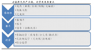 随着未来新能源汽车渗透率进一步提高  相关市场价值将快速提升成为一片新蓝海