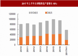 2018年我国钴行业产量规模与投资建议分析 中国是全球主要生产国与增长来源 龙头公司将具有投资价值