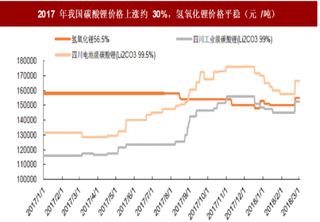 2018年我国锂钴行业价格走势分析 价格大幅上涨 产业处于高景气