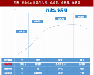 2018年中国行业生命周期与企业生命周期 竞争格局的演化导致两者之间背离（图）