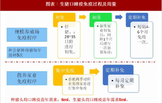 2018年全国生猪养殖行业口蹄疫苗发展过程与市场需求预测 口蹄疫苗市场空间将实现翻倍（图）