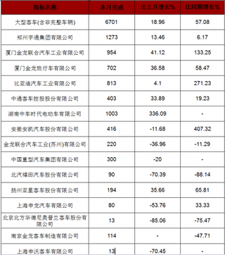 2018年4月全国大型客车生产总量为6701辆 其中郑州宇通集团有限公司产量为1273辆