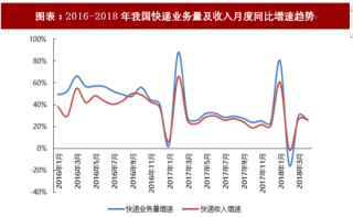 2018年中国快递行业业务量及发展趋势 电商发展维持高景气度 关注行业竞争格局边际变化（图）