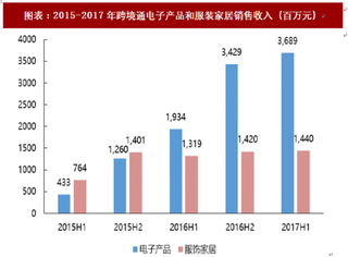 2018年全球跨境出口电商行业市场发展及品牌化趋势 税收规范化 遵守知识产权（图）