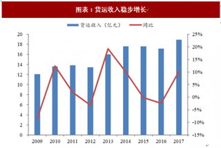 2018年中国铁路客货运行业广深铁路客运收入及盈利预测 土地增值空间显著 票价改革弹性巨大（图）