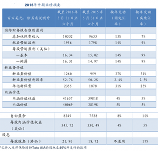 2016年上半年友邦保险业绩优秀