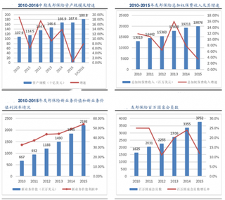 友邦保险上市6年在各方均取得骄人业绩