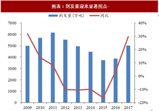 2018年中国铁路运输行业铁龙物流集装箱占比及盈利预测 积极拓展特箱业务 新清算办法提质增效（图）