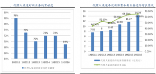 友邦有着多样化营销渠道  保证公司业绩持续上涨