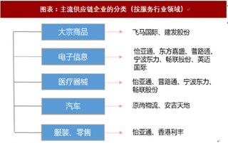 2018年中国物流行业供应链管理及发展趋势 强化产品质量与品牌力 延伸供应链全流程外包（图）