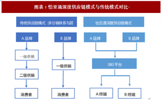 2018年中国物流行业供应链模式及市场趋势 实现全链条数字化 由toB向B2C衍生（图）