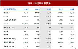 2018年中国跨境出口电商行业跨境通业务内容及盈利预测粗放增长向精细化转型 塑造“规模效应+品牌打造” （图）