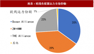 2018年全球集运行业格局及市场份额 定价自律性提升 运价弹性的改善（图）