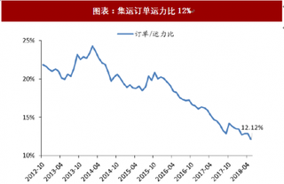 2018年中国集运行业交付量及增速预测 全年供需趋于弱平衡状态 下半年运价谨慎乐观（图）