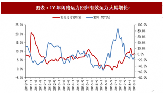 2018年中国集运行业市场运价及发展趋势 闲臵运力处于低位 旺季弹性强于17年（图）