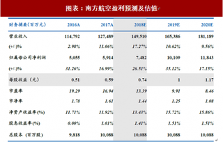 2018年中国航空运输行业南方航空营业收入及盈利预测 国内线占比高 业绩弹性大（图）