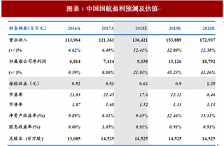 2018年航空运输行业中国国航盈利预测及估值 高品质航线资源优势 油价敏感性低（图）