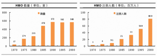 近年来HMO数量与注册人数都得到迅猛增长  在降低医保费用方面卓有成效