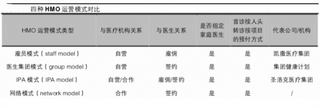 HMO主要有四种运营模式：雇员模式、医生集团模式、IPA 模式、网络模式  目前IPA 模式是主流