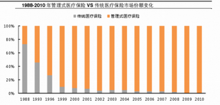 投资 HMO目前向管理式医疗保险（Managed Care）全面发展