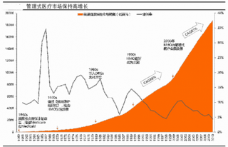 管理式医疗市场格局与产业链分析