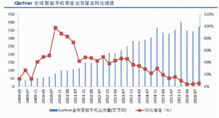 主流手机厂商使用 AMOLED 屏幕将带动更多手机品牌加入 预计2017年智能手机市场份额将达到35%