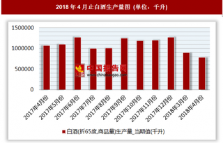 2017年白酒生产量当期值中 6月份产量最多 为1273000.00千升 同比增长9.60 %