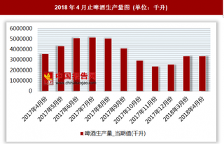 2018年4月啤酒生产量累计值为12284000.00千升 同比增长2.40%