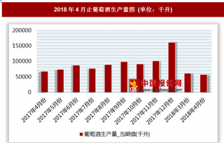 2017年葡萄酒生产量当期值中4月最少 为67000.00千升 同比下降13.00%