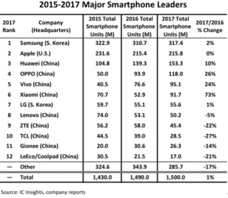 2017年智能手机TOP12榜单公布：中国供应商占9席