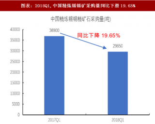 2018年中国锡精矿行业采购量及消费格局：采购量同比下滑 消费量保持稳定（图）