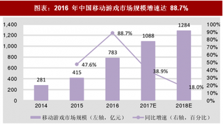 2018年中国移动游戏行业发展现状及重度化趋势：市场持续高速增长 IP 游戏持续发力 （图）