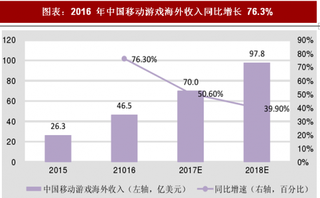 2018年中国移动游戏行业海外增量市场：欧美日角色扮演类尚属蓝海区域 印度市场潜力巨大（图）