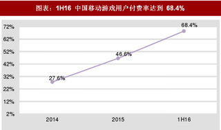 2018年中国移动游戏行业用户付费能力：ARPU 值、付费率提升明显（图）