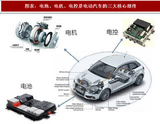 2018年中国电机电控行业现状及发展前景：受益确定性最强 可期百亿市场空间（图）