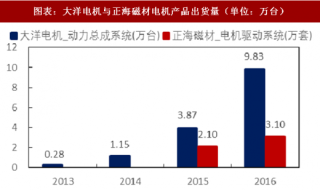 2018年中国新能源汽车电机行业市占率及市场规模：竞争格局好于市场预期 百亿空间待发掘（图）