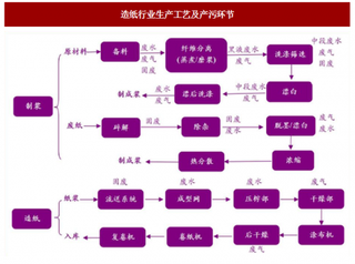 2018年我国造纸行业环保环境分析 污染问题突出 “三废”和噪声污染是主要污染物