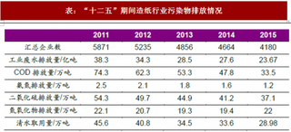 2018年我国造纸行业环保进程与现状分析 污染防治成效逐步显现 污染量占比重仍然较高