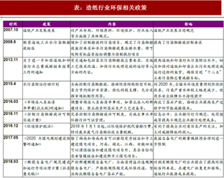 2018年我国造纸行业环保力度分析 环保政策趋严  “十三五”推动节能减排