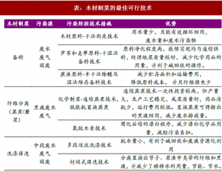 2018年我国造纸行业环保政策与投资需求分析 完善环境技术管理体系 环保投资占比会逐渐上升