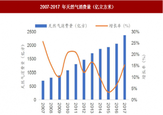 2018年我国天然气行业发展趋势分析 煤改气助推产业发展 未来国产气有望增至 1600 亿立方米