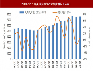 2018年美国天然气行业供需现状与趋势分析 供过于求 出口规模有望大增