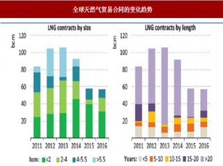 2018年中美LNG市场前景分析 美国灵活定价机制将在全球受青睐 未来两国间贸易有望持续加强