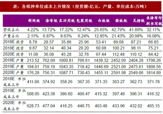 2018年我国造纸行业前景分析 各纸种单位成本持续推升 集中度提升将是必然趋势