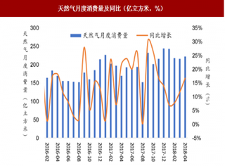 2018年我国天然气行业消费与产量规模现状分析 消费量同比增长16.7% 国产气保持稳定