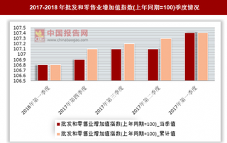 2018年第一季度批发和零售业增加值指数(上年同期=100)累计值为106.8 较去年同期下降0.6