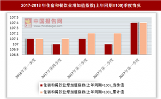 2017年第四季度住宿和餐饮业增加值指数(上年同期=100)当季值为107 比第一季度降低0.4