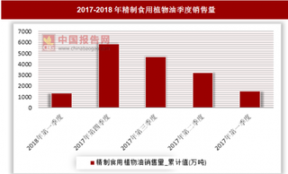 2018年第一季度精制食用植物油销售量累计值为1323.4万吨 比上年同期减少183.3万吨